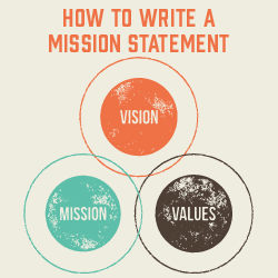 how to write an association mission statement image
